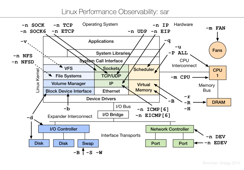 linux_observability_sar