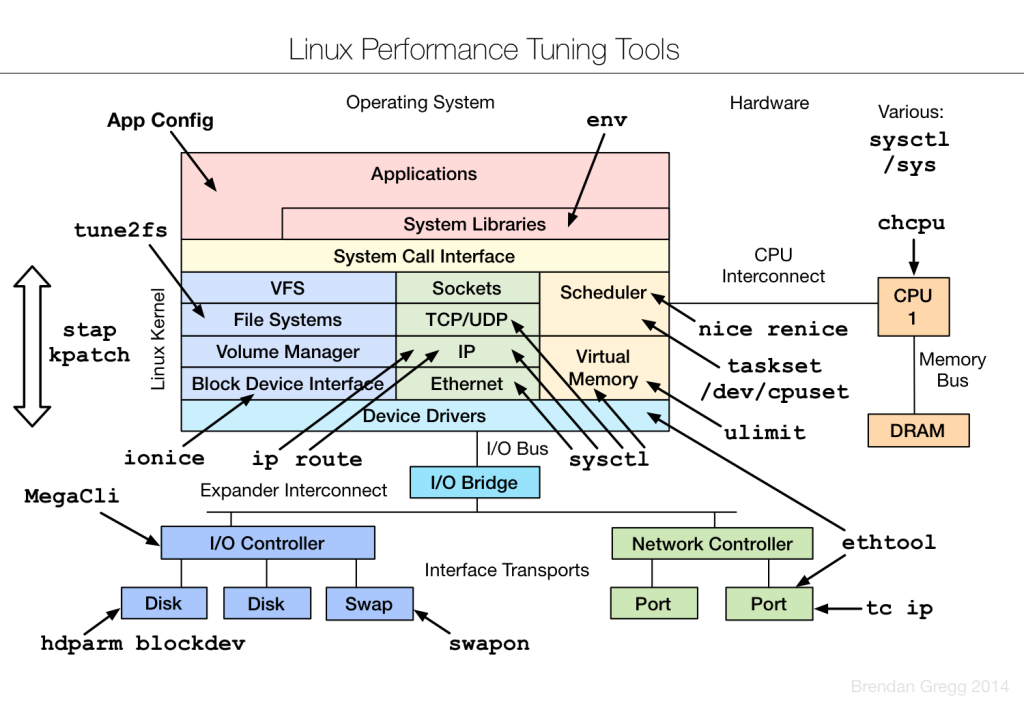 linux_tuning_tools