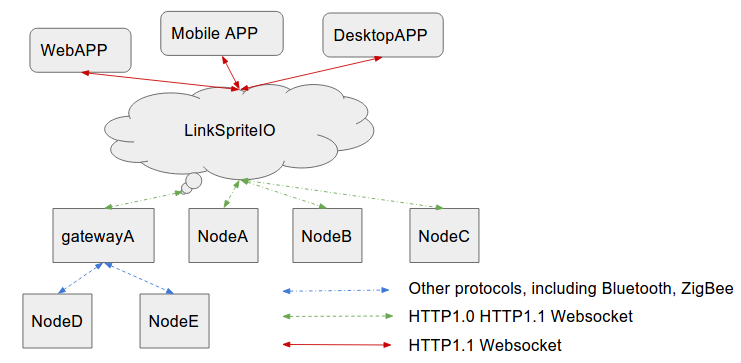 linkspriteio-diagram