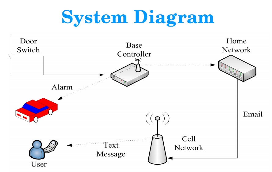 Wireless Garage Door Alarm System | LinkSprite Learning Center